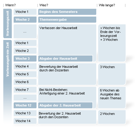 Zeitplan: Verfassen, Abgabe und Bewertung von Hausarbeiten
