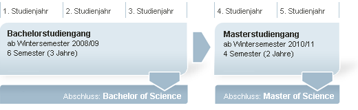 Struktur des Studiengangs