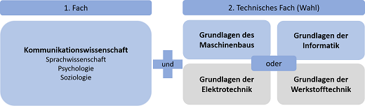 Überblick über die Fächerkombinationen im Studiengang